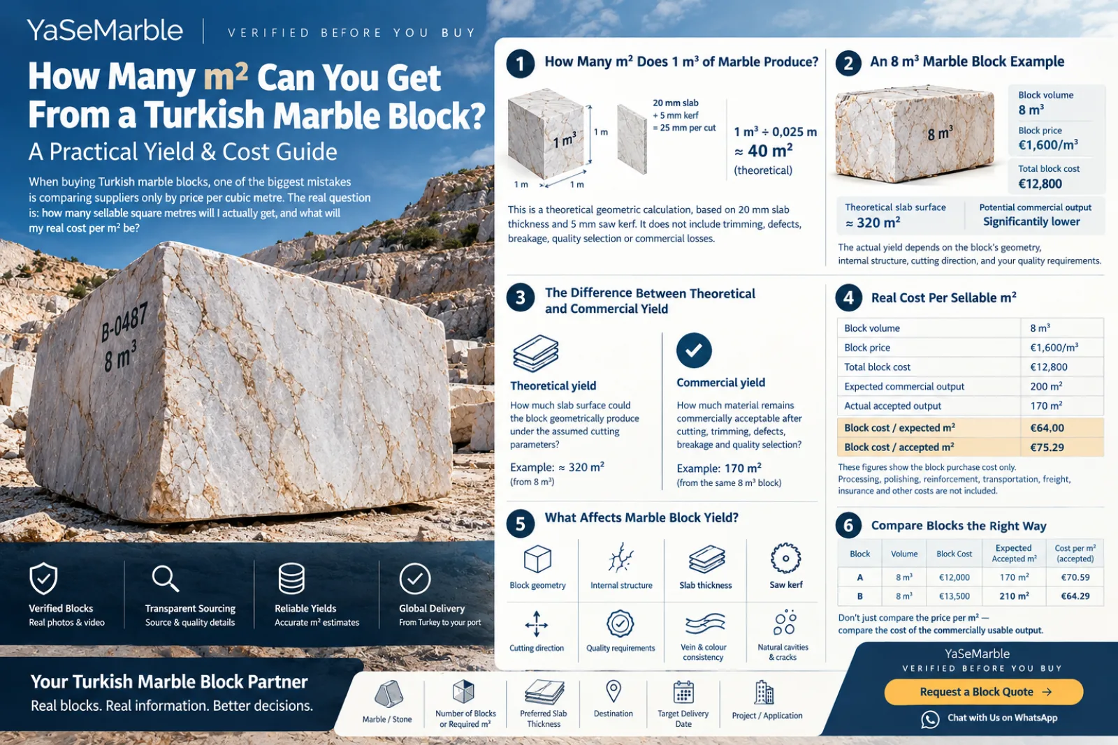 How Many m² Can You Get From a Turkish Marble Block? A Practical Yield & Cost Calculation Guide