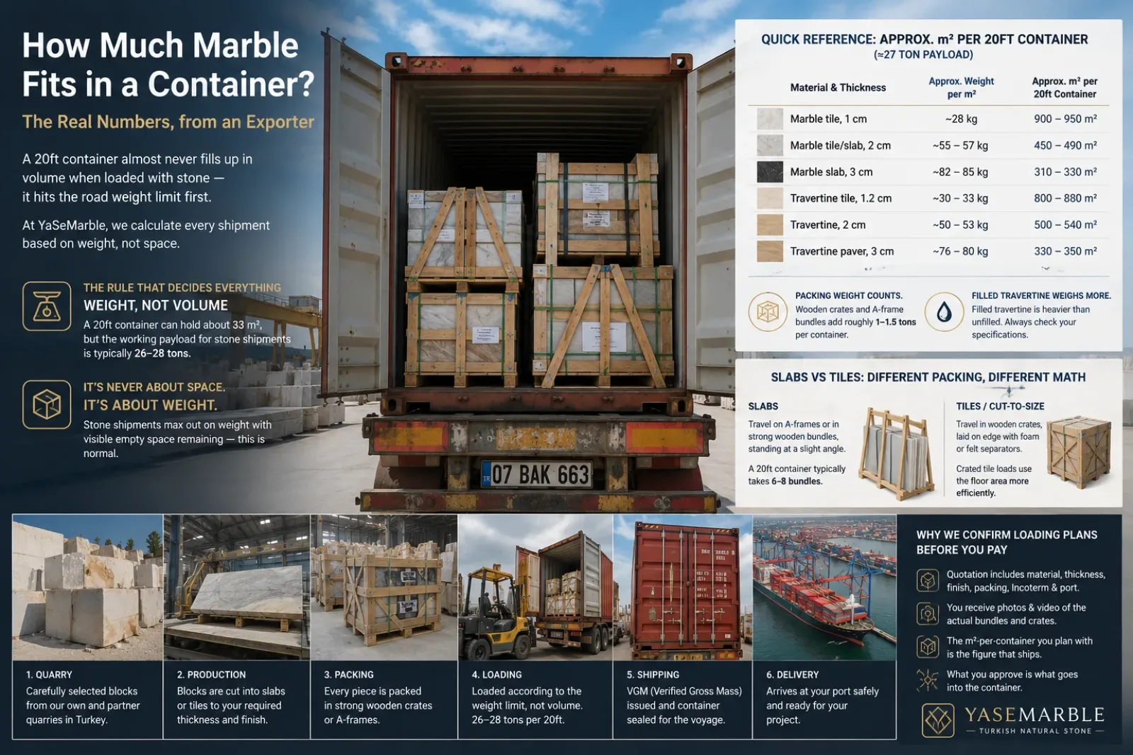 How Much Marble Fits in a Container? m² & Tonnage Guide | YaSeMarble